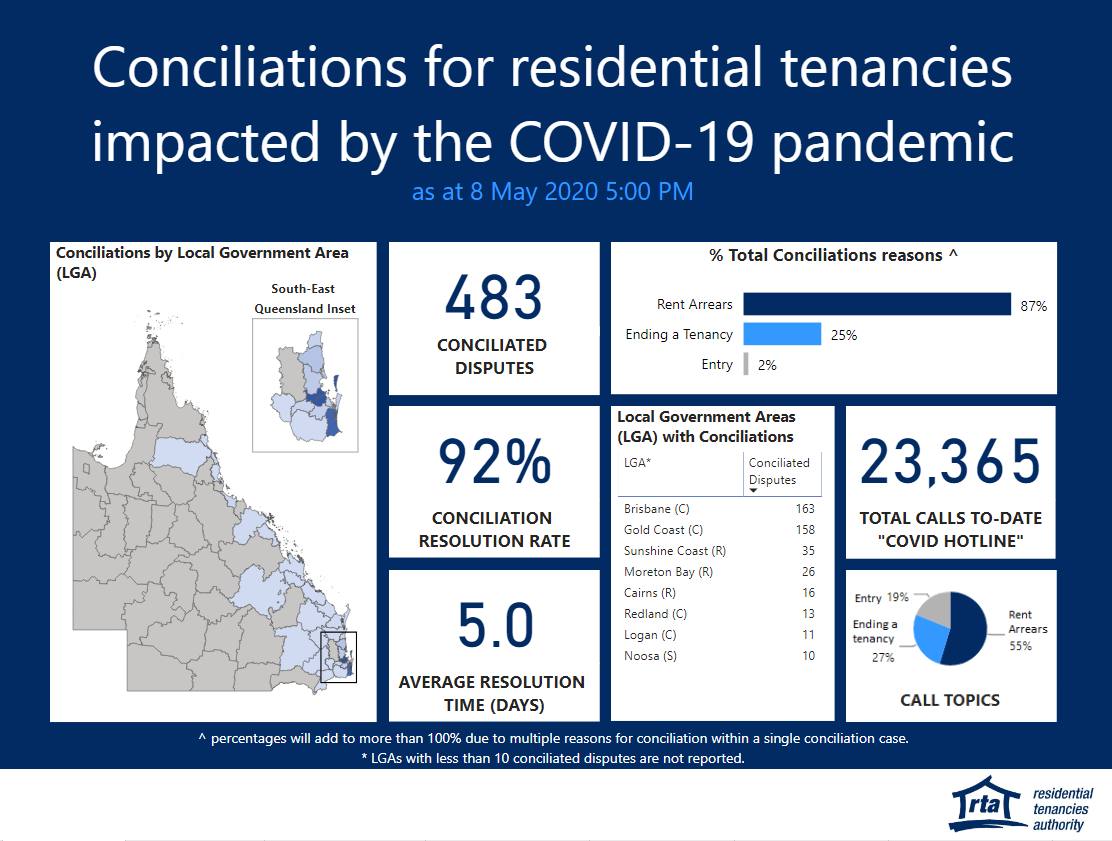 Qld tenants and property owners prove power of negotiation Residential Tenancies Authority